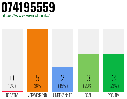 Rufnummer 074195559 Telefonnummer 074195559