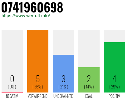 Rufnummer 0741960698 Telefonnummer 0741960698