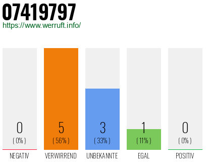 Telefonnummer 07419797