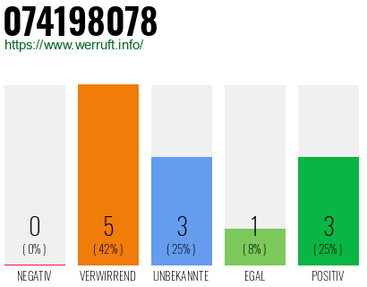 Rufnummer 074198078 Telefonnummer 074198078