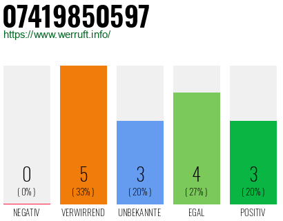 Rufnummer 07419850597 Telefonnummer 07419850597