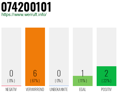 Rufnummer 074200101 Telefonnummer 074200101