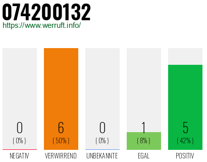 Rufnummer 074200132 Telefonnummer 074200132