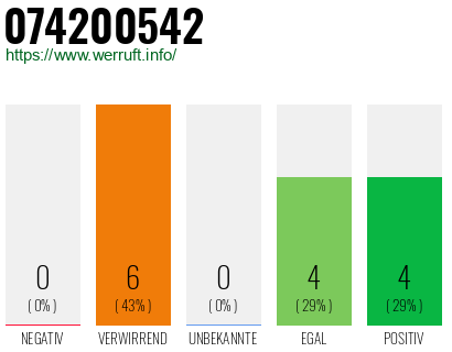 Rufnummer 074200542 Telefonnummer 074200542