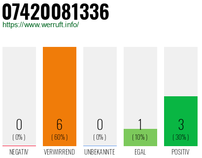 Rufnummer 07420081336 Telefonnummer 07420081336
