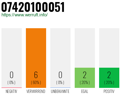 Rufnummer 07420100051 Telefonnummer 07420100051