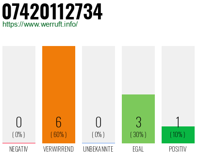 Rufnummer 07420112734 Telefonnummer 07420112734