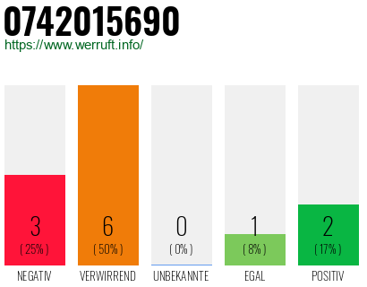 Rufnummer 0742015690 Telefonnummer 0742015690