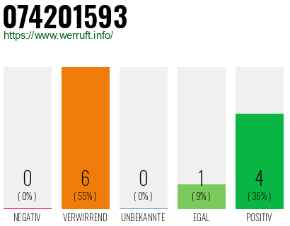 Rufnummer 074201593 Telefonnummer 074201593