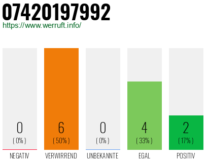Rufnummer 07420197992 Telefonnummer 07420197992