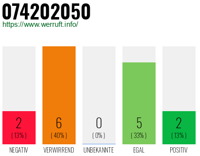 Rufnummer 074202050 Telefonnummer 074202050