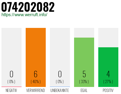 Rufnummer 074202082 Telefonnummer 074202082