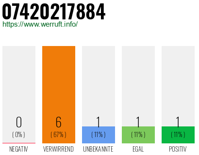 Rufnummer 07420217884 Telefonnummer 07420217884