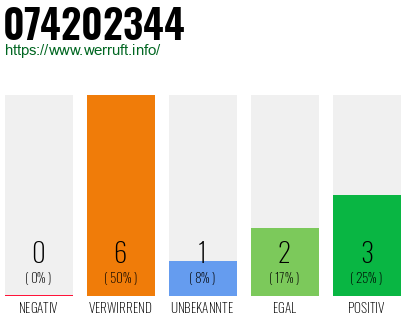 Rufnummer 074202344 Telefonnummer 074202344