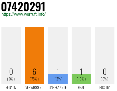 Rufnummer 07420291 Telefonnummer 07420291