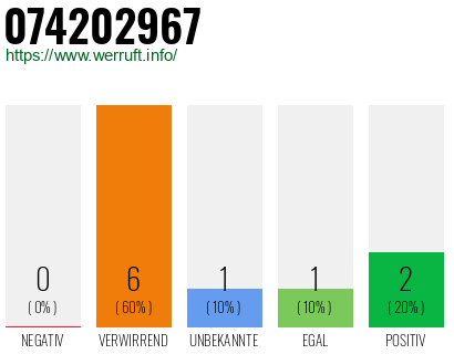 Rufnummer 074202967 Telefonnummer 074202967