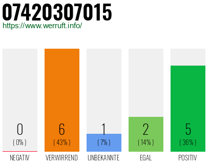 Rufnummer 07420307015 Telefonnummer 07420307015
