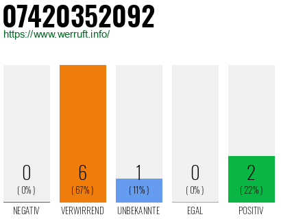 Rufnummer 07420352092 Telefonnummer 07420352092