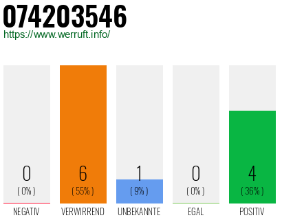 Rufnummer 074203546 Telefonnummer 074203546