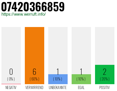 Rufnummer 07420366859 Telefonnummer 07420366859
