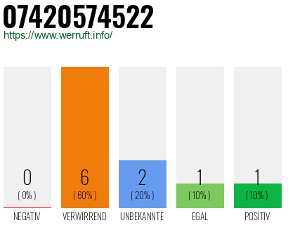 Rufnummer 07420574522 Telefonnummer 07420574522