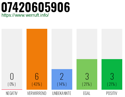 Rufnummer 07420605906 Telefonnummer 07420605906