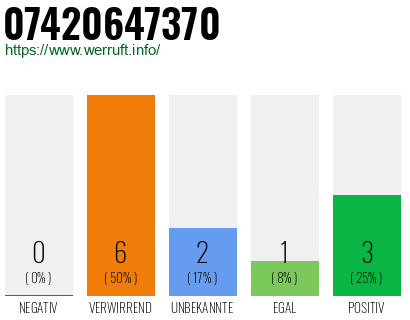 Rufnummer 07420647370 Telefonnummer 07420647370