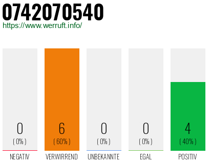 Rufnummer 0742070540 Telefonnummer 0742070540