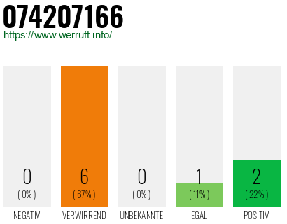 Rufnummer 074207166 Telefonnummer 074207166