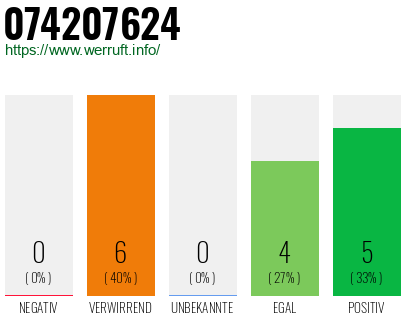 Rufnummer 074207624 Telefonnummer 074207624