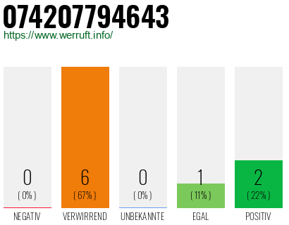 Rufnummer 074207794643 Telefonnummer 074207794643