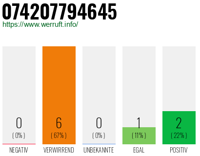 Rufnummer 074207794645 Telefonnummer 074207794645