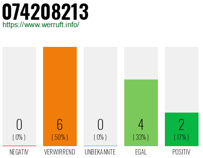 Rufnummer 074208213 Telefonnummer 074208213