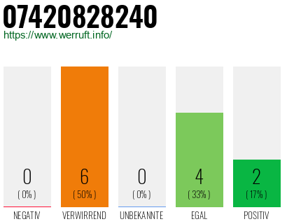 Rufnummer 07420828240 Telefonnummer 07420828240
