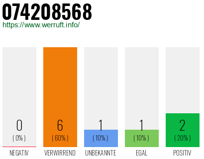 Rufnummer 074208568 Telefonnummer 074208568