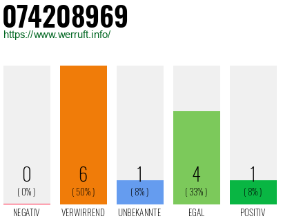 Rufnummer 074208969 Telefonnummer 074208969