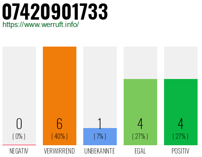 Rufnummer 07420901733 Telefonnummer 07420901733