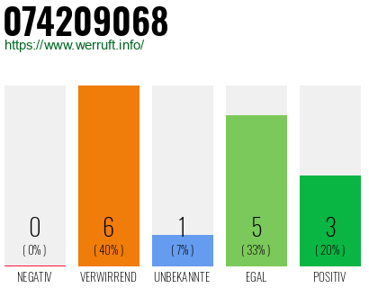 Rufnummer 074209068 Telefonnummer 074209068