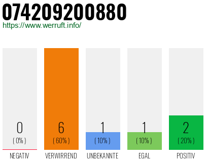 Rufnummer 074209200880 Telefonnummer 074209200880