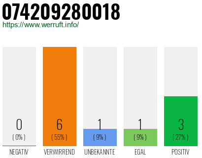 Rufnummer 074209280018 Telefonnummer 074209280018
