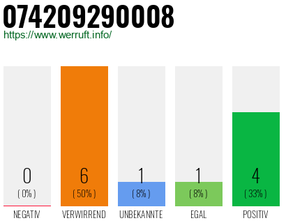 Rufnummer 074209290008 Telefonnummer 074209290008
