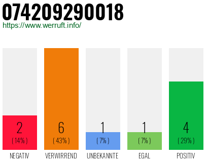 Rufnummer 074209290018 Telefonnummer 074209290018