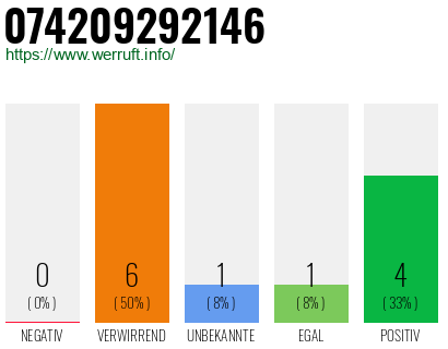 Rufnummer 074209292146 Telefonnummer 074209292146