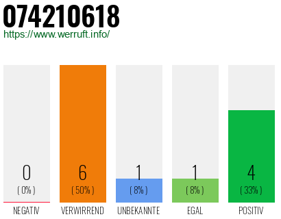 Rufnummer 074210618 Telefonnummer 074210618