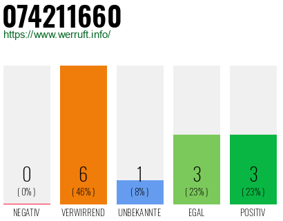 Rufnummer 074211660 Telefonnummer 074211660