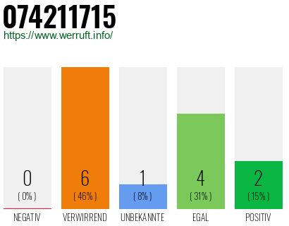 Rufnummer 074211715 Telefonnummer 074211715