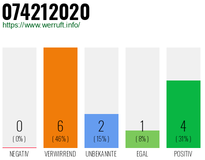 Rufnummer 074212020 Telefonnummer 074212020