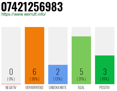 Rufnummer 07421256983 Telefonnummer 07421256983