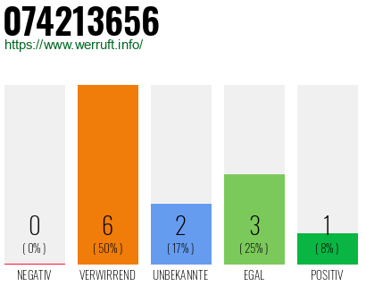 Rufnummer 074213656 Telefonnummer 074213656