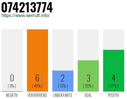 Rufnummer 074213774 Telefonnummer 074213774